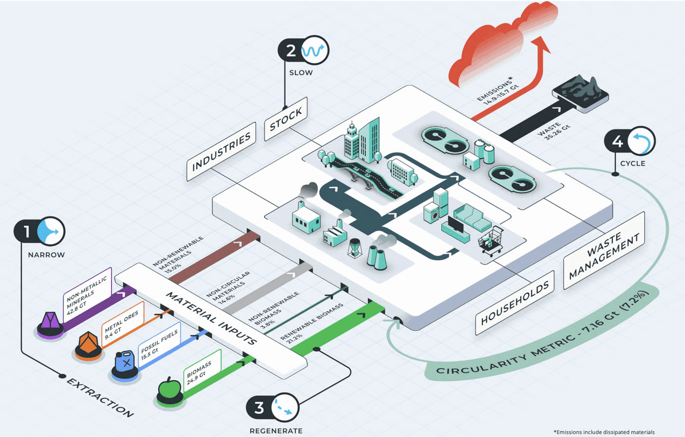 Circularity Gap Report infographic — global material flows showing 7.2% circularity